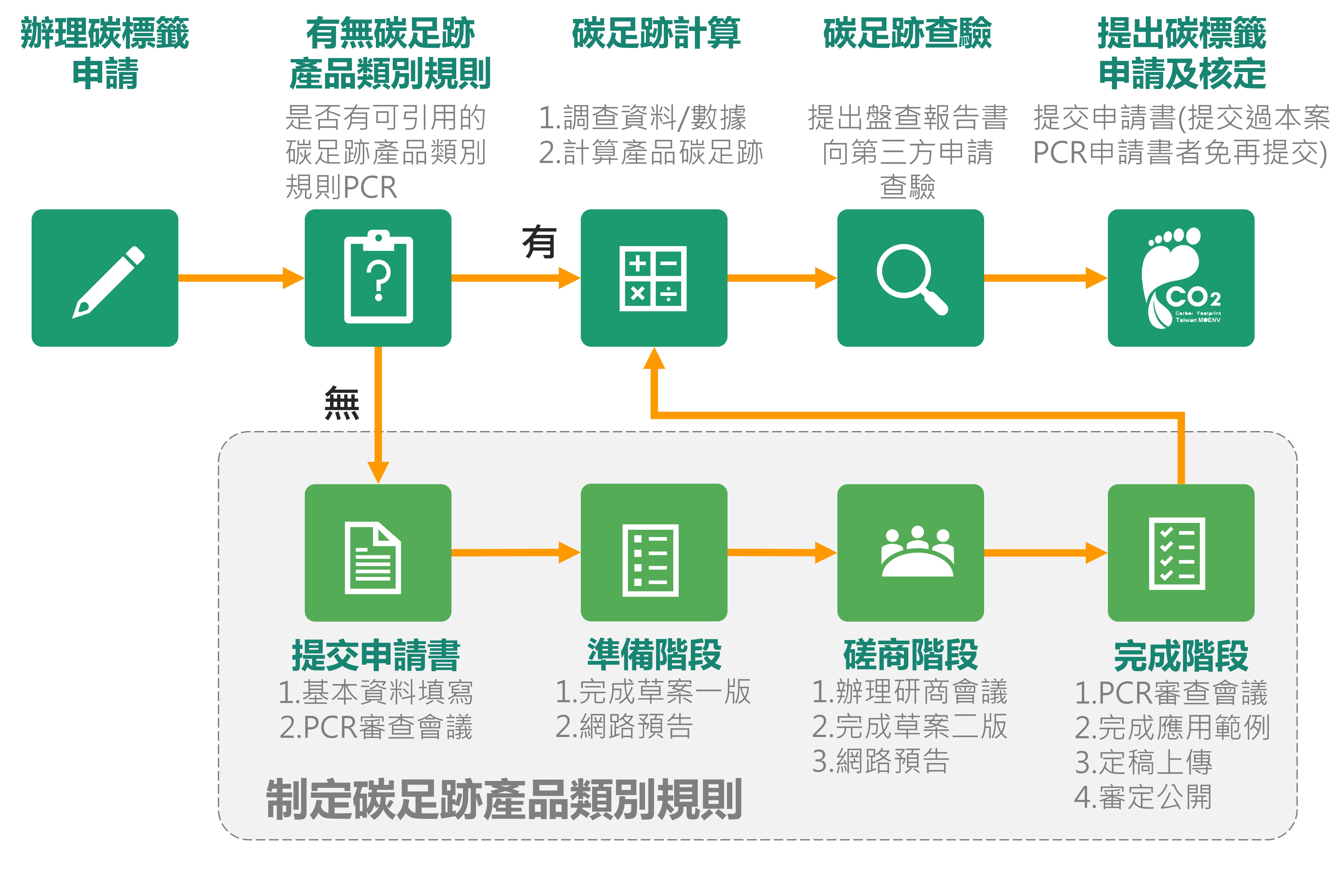 碳標籤申請流程說明