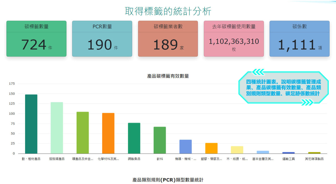 四種統計圖表。說明碳標籤管理成果、產品碳標籤有效數量、產品類別規則類型數量、碳足跡係數統計