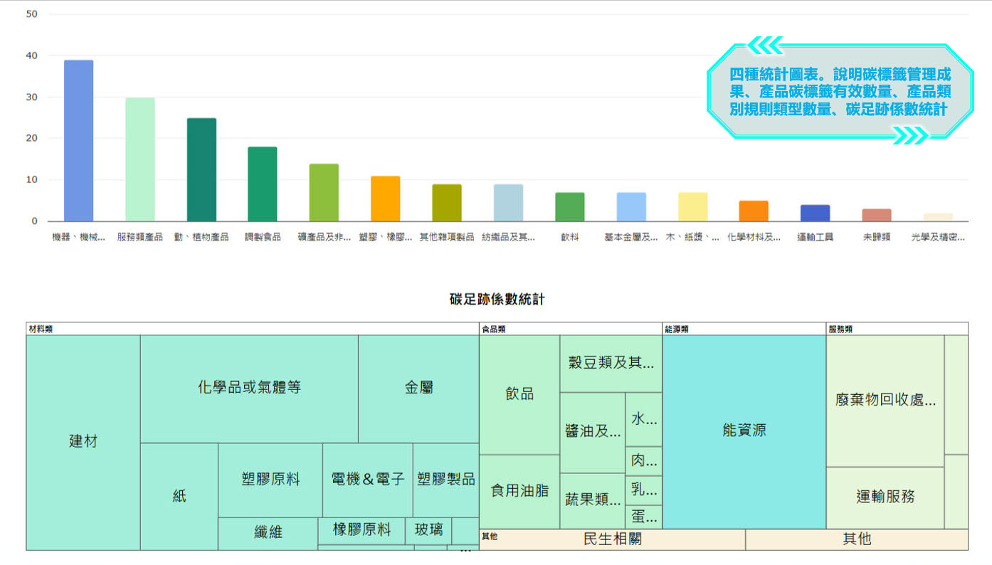 四種統計圖表。說明碳標籤管理成果、產品碳標籤有效數量、產品類別規則類型數量、碳足跡係數統計